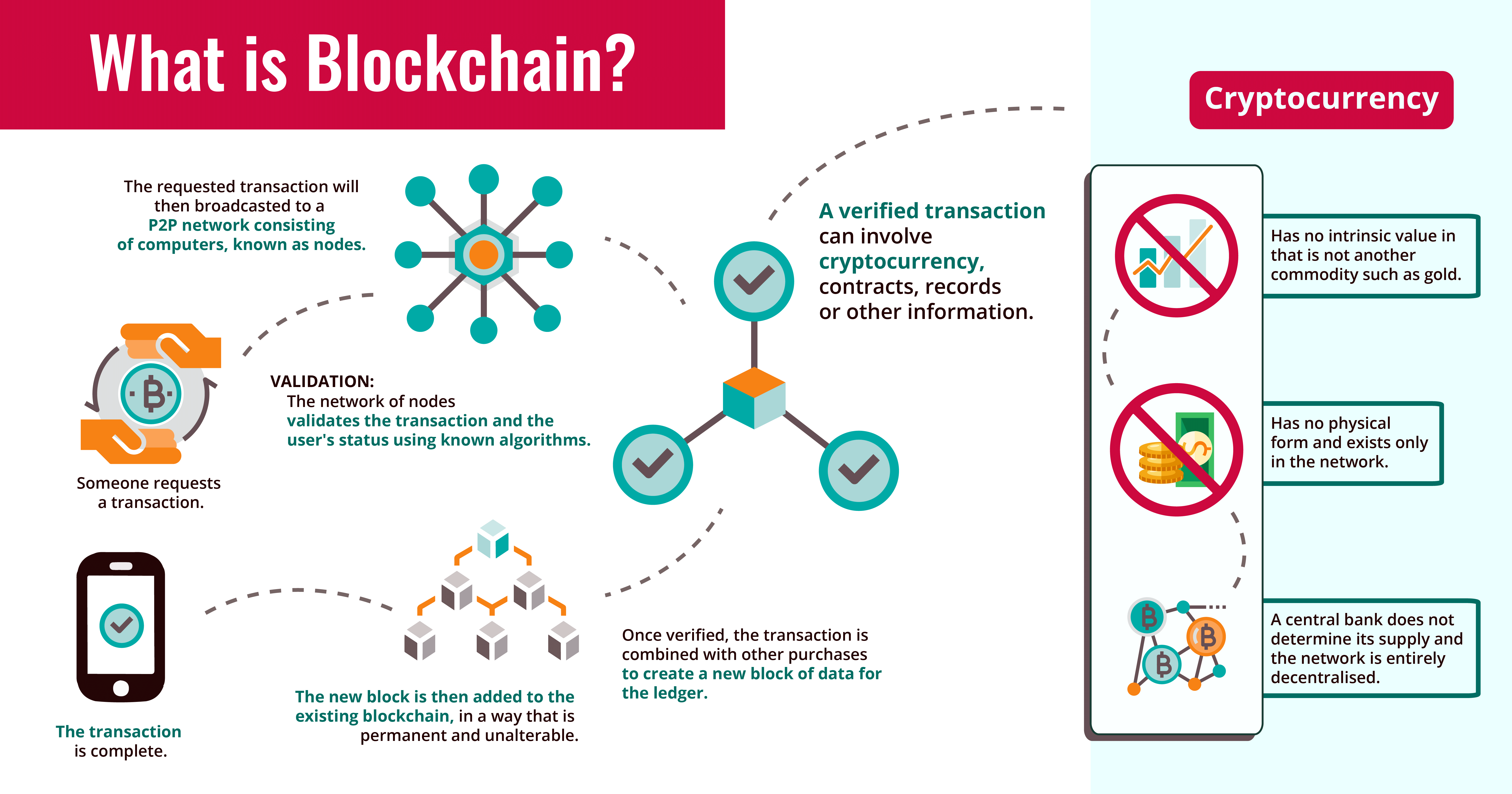 create a blockchain from the main chain