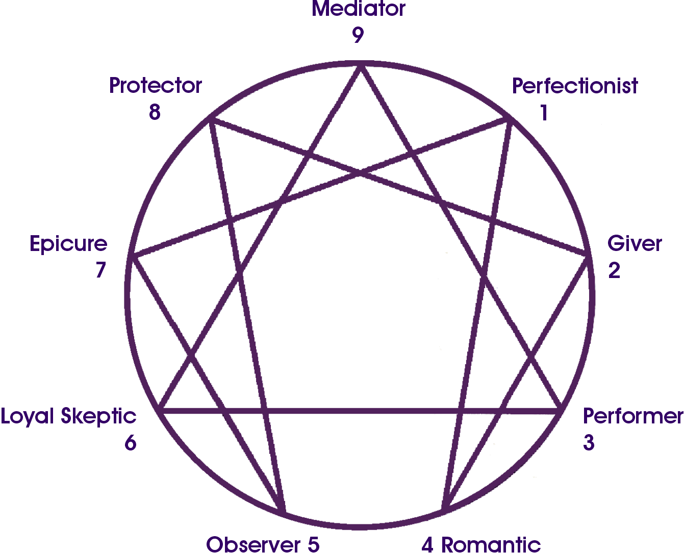 Using Enneagram To Improve Your Relationships
