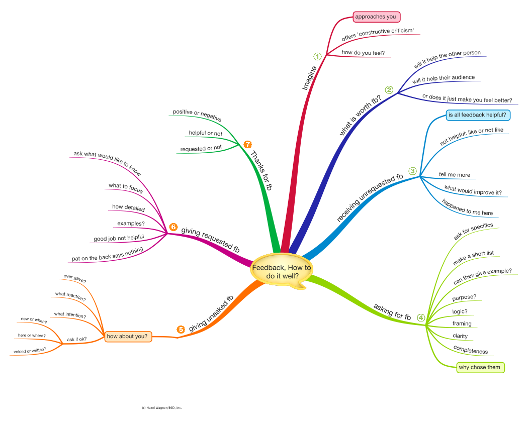 mind map diagram of blog post