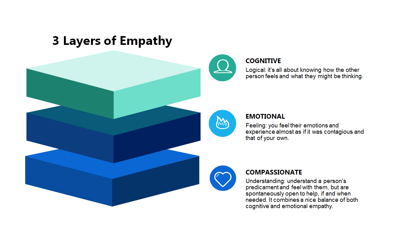 The three forms of empathy that psychologists have defined are. 