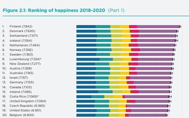 The top 20 countries in the 2021 World Happiness Index (World Happiness Report).
